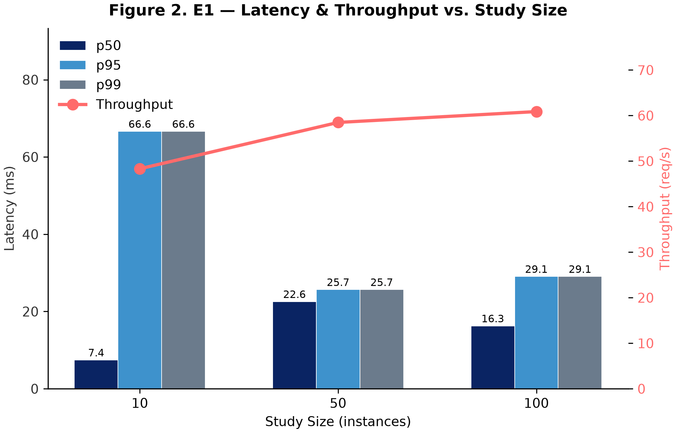 E1 Latency and Throughput Evaluation Figure